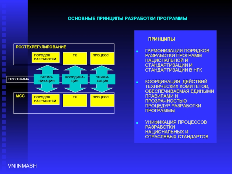 Основные принципы программы. Общие принципы создания программ.. Принципы разработки программного обеспечения. Принципы разработки программных приложений. Частотный принцип разработки по.