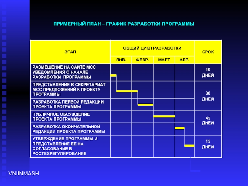 Основной план проекта. График разработки программы. План график разработки. План разработки приложения. План проекта разработки программы.