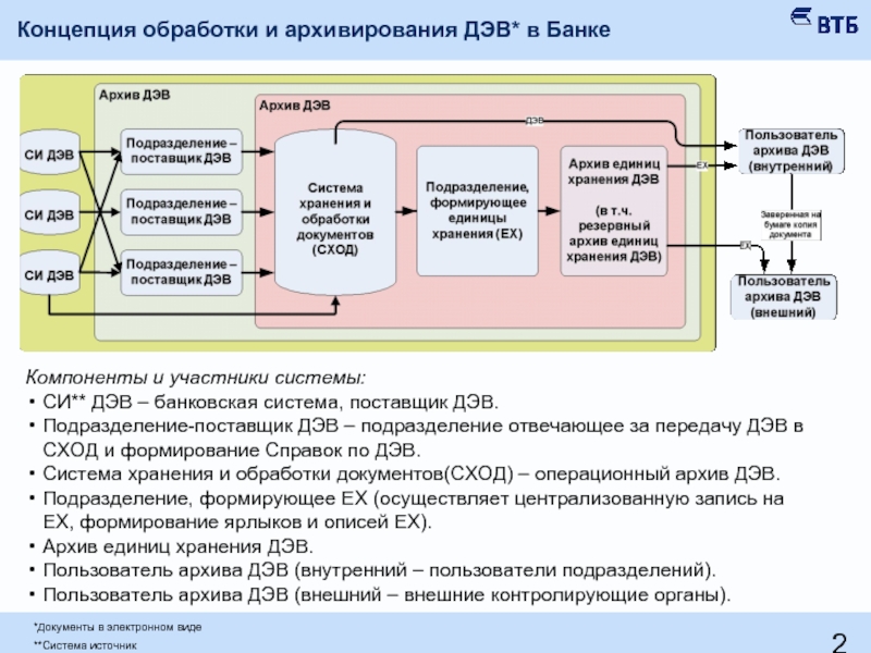 Процесс формирования данных. Обработка документов. Схема архивирования документов. Хранение банковских документов схема. Документы в банке.