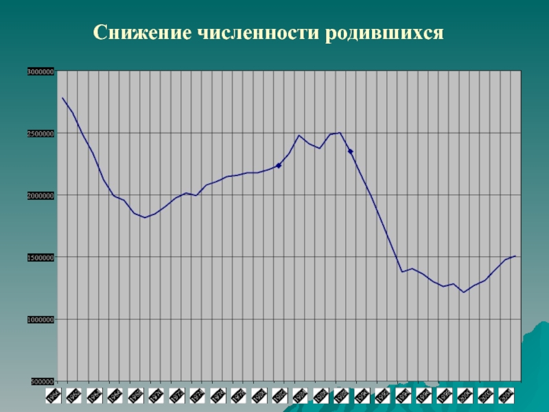Сколько родилось сегодня в россии. Количество родившихся в России по годам график. Количество родившихся в России по годам.