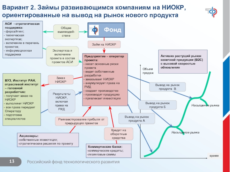 План вывода продукта на рынок