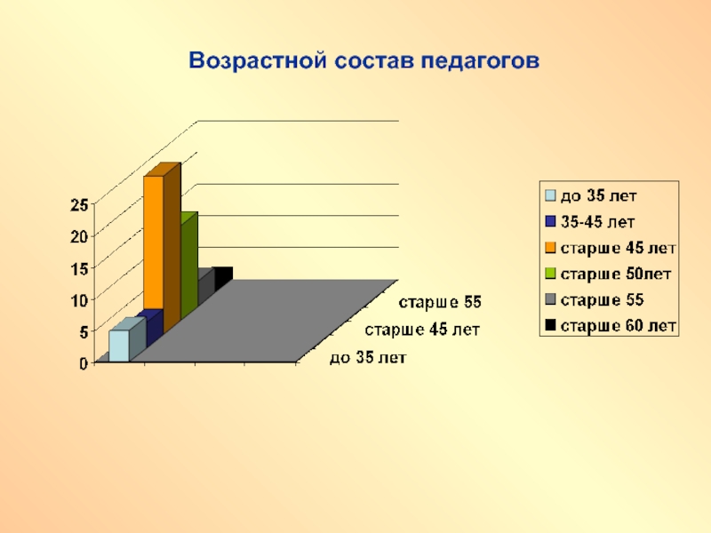 Возрастной состав это. Возрастной состав педагогов. Возрастной состав школы. Возрастной состав педагогов в колледже. Возрастной состав педагогов шкала.