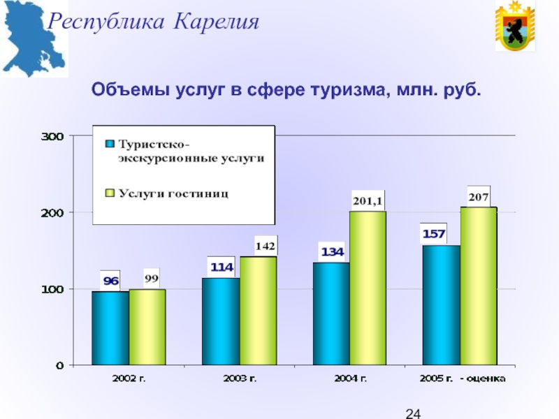 Перспективы развития карелии. Туризм в Карелии статистика. Инфраструктура туризма Республики Карелия. Туризм Республике Карелия статистика. Туризм графики Карелия.