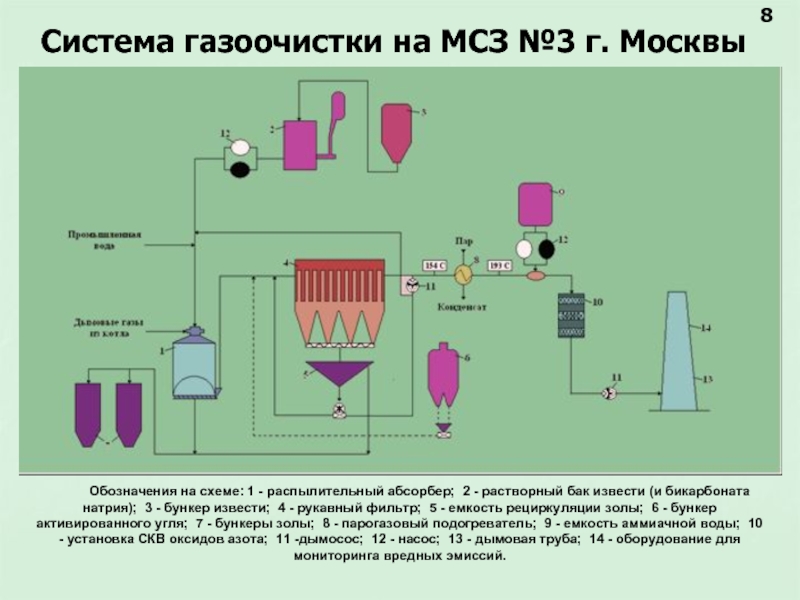 Процесс связанный с утилизацией