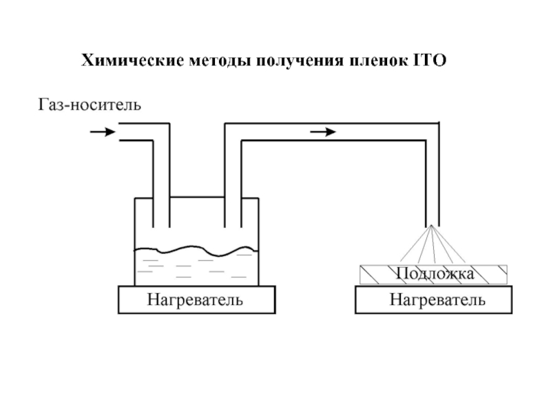 Какой метод получения. Химические методы. Способы получения холода. Получение пленок. Классификация способов получения пленок.