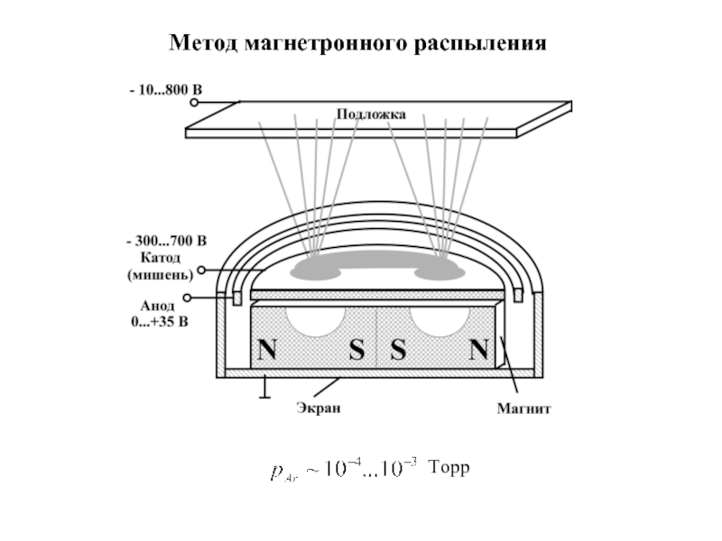 Схема магнетронного напыления