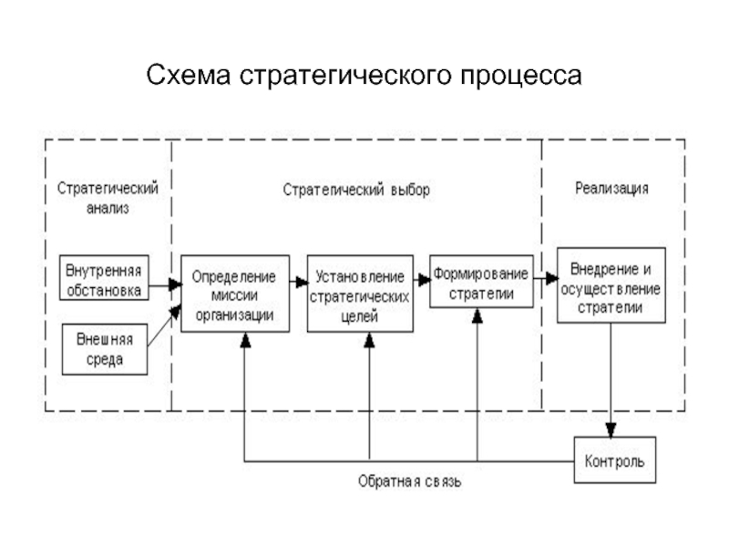 Схема стратегического анализа