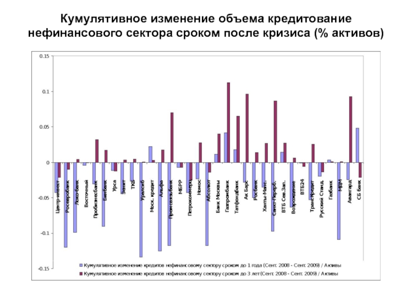 Кредит изменения. Кумулятивный объем это. Изменения активов банка во время кризиса. Кумулятивный объем населения это. Кумулятивная кривая концентрации активов банков.