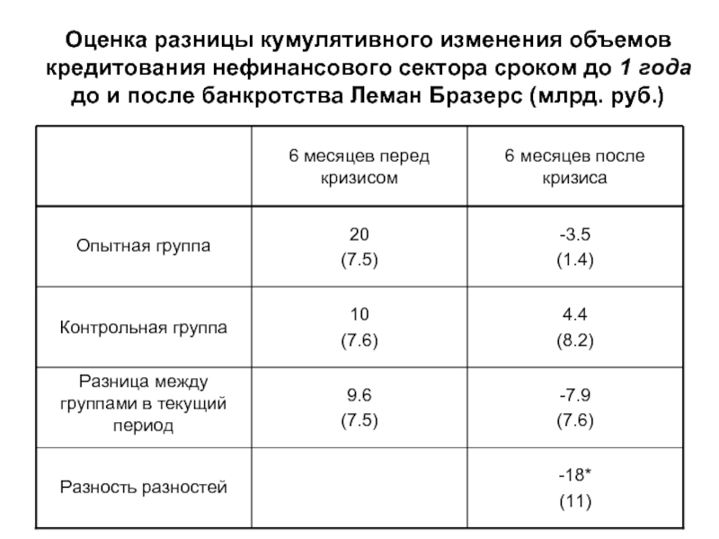 Различие оценок. Оценка различий между группами. Кумулятивный объем это. Оценка нефинансовых характеристик банка. Объем ссуд обозначение.