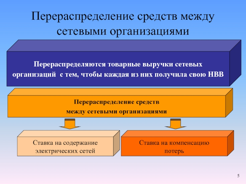 Перераспределение денежных средств. Перераспределение средств. Перераспределение денег. НВВ сетевых организаций это. Перераспределение это определение.