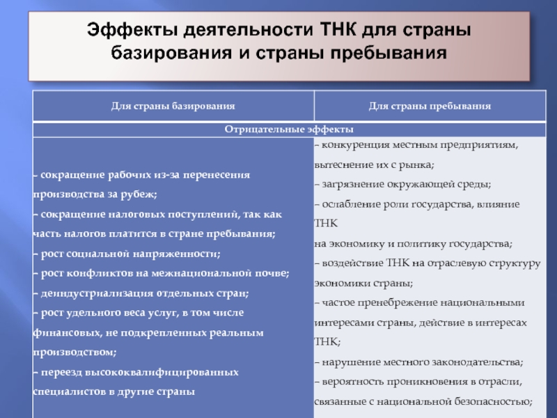 Преимущества страны. Влияние ТНК на экономику стран базирования. Минусы аутсорсинга для стран базирования. Многонациональная Корпорация место базирования. Стратегия региона базирования преимущества и недостатки.