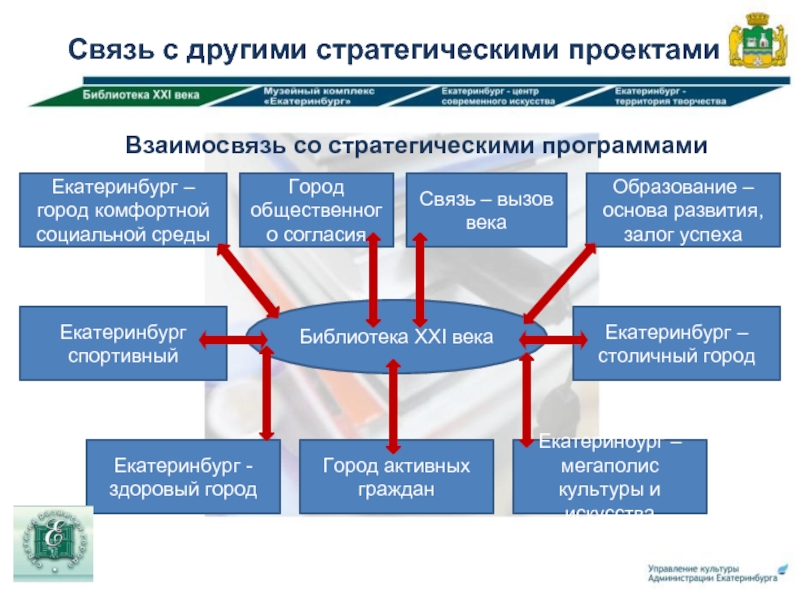 Стратегические проекты екатеринбурга