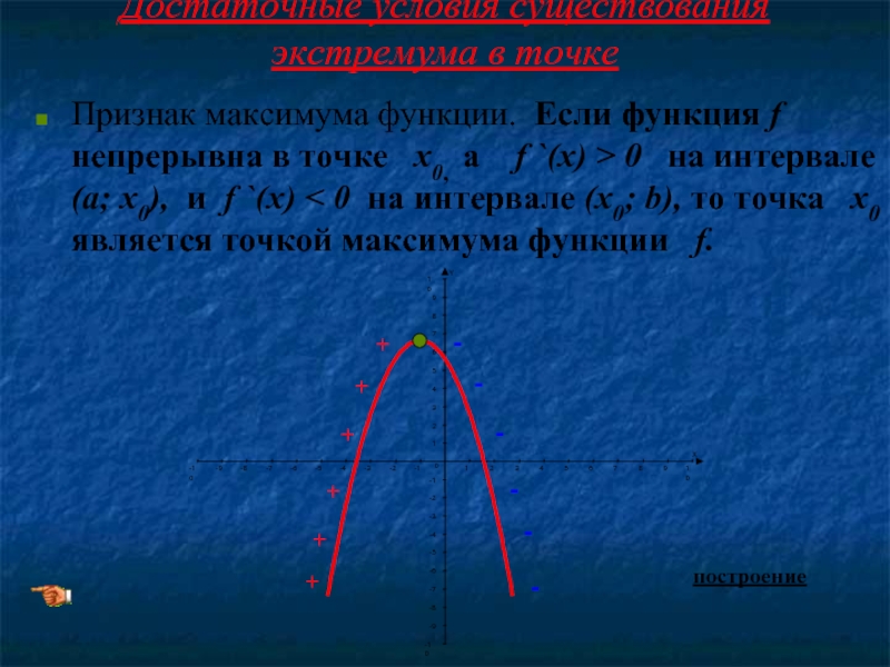 Экстремум функции f x. Признак точки максимума. Признак максимума функции. Признаки точек экстремума. Признаки существования экстремума функции.