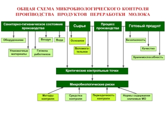 Общая схема микробиологического контроля производства продуктов переработки молока