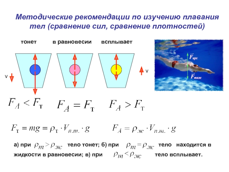 Сила архимеда формула плотность. Условие равновесия тела плавающего в жидкости формула. Условия плавания тел в воде. Тело плавает на поверхности. Условие плавания (равновесия) тела.