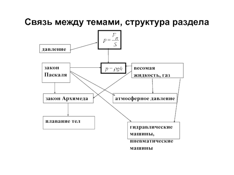 Интеллект карта по физике 7 класс по теме давление