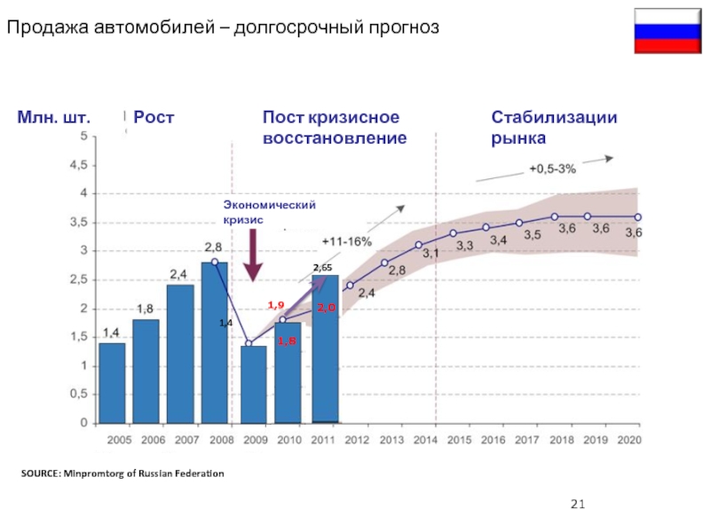 Долгосрочный прогноз. Прогноз продаж презентация. Стабилизация рынка. Стабилизация рынка топлива.