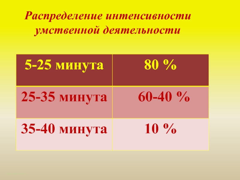 Распределение 25. Распределение интенсивности умственной деятельности.