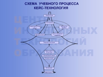 СХЕМА  УЧЕБНОГО ПРОЦЕССА КЕЙС-ТЕХНОЛОГИЯ