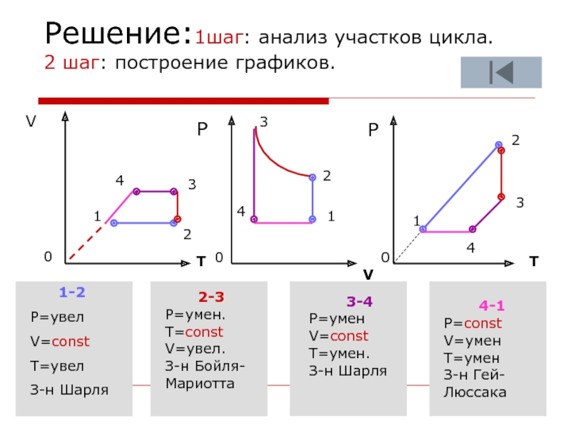 Диаграммы замкнутых циклов