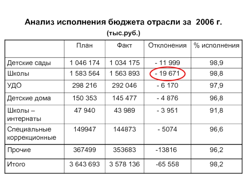 Анализ ярмарки. Анализ исполнения бюджета. Анализ исполнения бюджетных планов. Оперативный анализ исполнения бюджета за 1 квартал. Информация по анализу исполнения бюджета.