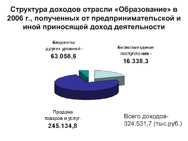 Отрасли обучения. Отрасли образования. Образование Назначение отрасли. Структура доходов в экономике. Структура доходов и расходов образовательного учреждения.