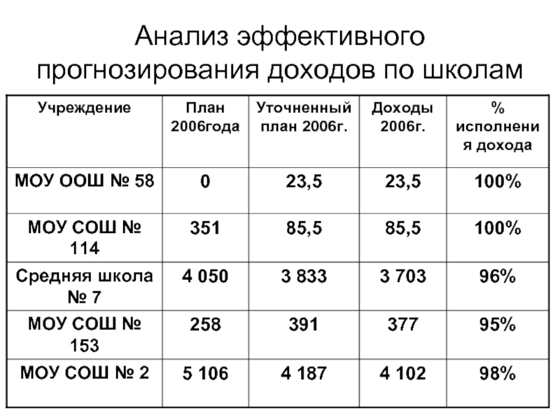 Школа дохода. Доходы школы. Прогнозирование доходов. Прогнозирование доходов по дням. Доходы школы пример.