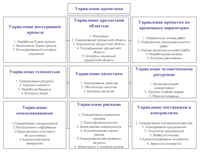 Управления интеграцией проекта