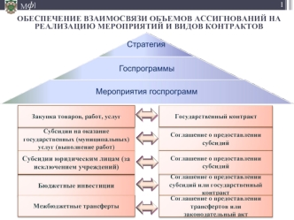 ОБЕСПЕЧЕНИЕ ВЗАИМОСВЯЗИ ОБЪЕМОВ АССИГНОВАНИЙ НА РЕАЛИЗАЦИЮ МЕРОПРИЯТИЙ И ВИДОВ КОНТРАКТОВ