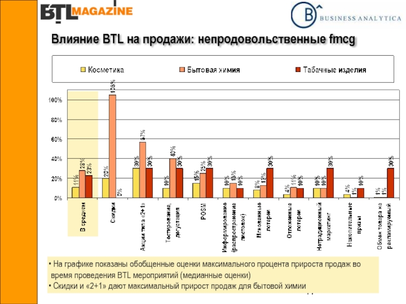 Влияние отзывы. Анализ промо акций. Что такое прирост продаж на графике. Оценки эффективности BTL. Статистика продаж акций.