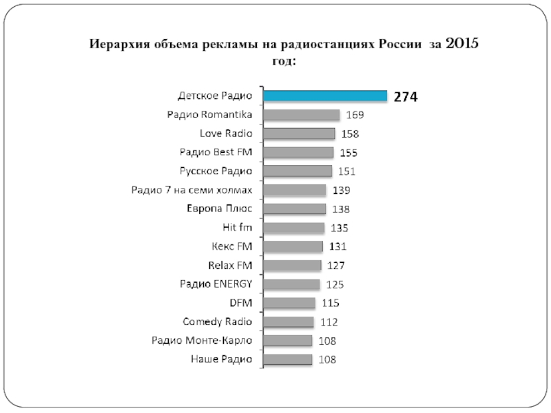 Популярность радио