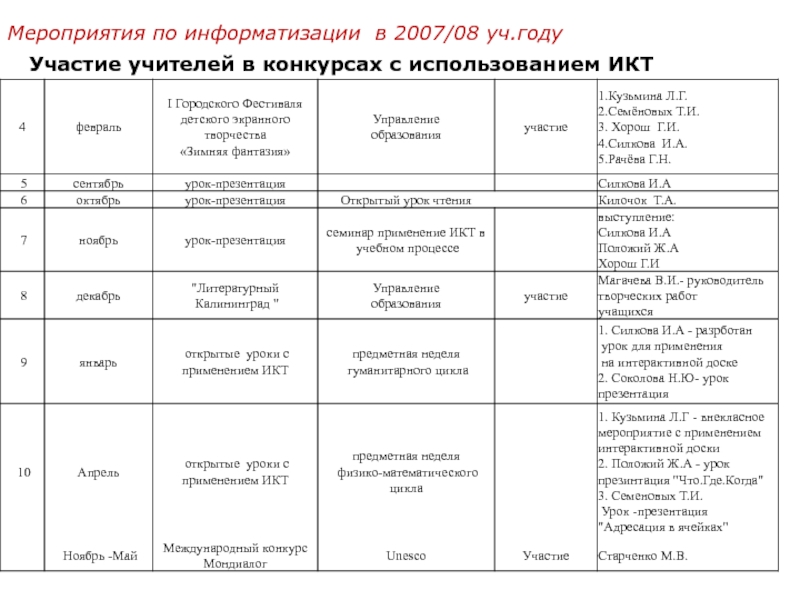 Код мероприятия. Мероприятия по информатизации. План мероприятий по информатизации. Сведения о мероприятиях по информатизации. Код мероприятий информатизации.