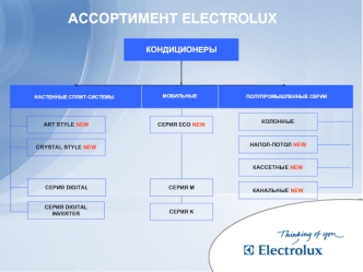 АССОРТИМЕНТ ELECTROLUX