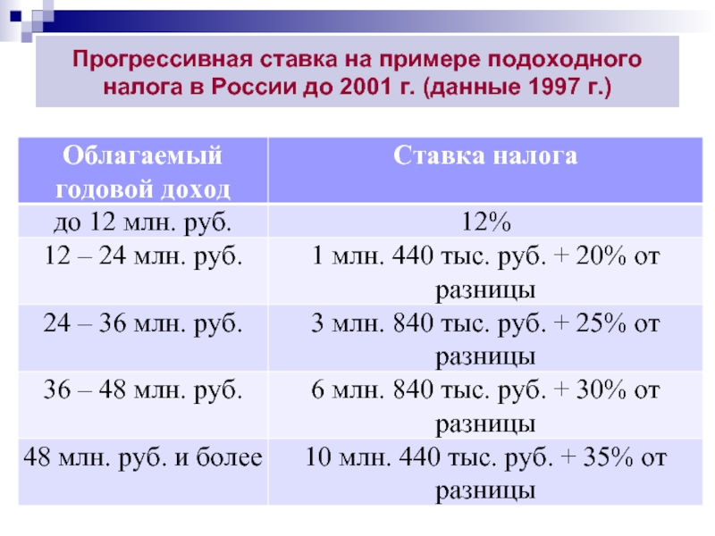 Прогрессивная ставка на примере подоходного налога в России до 2001 г. (данные 1997 г.)