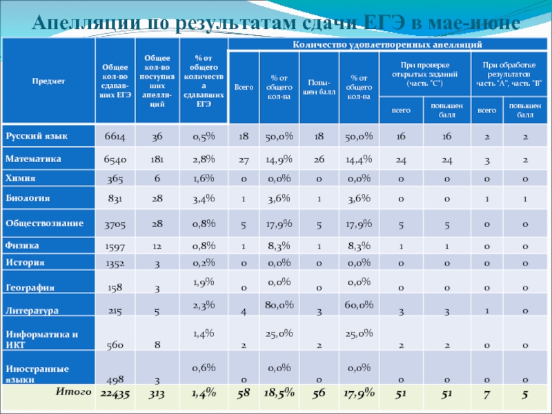 Сдать результат. Статистика сдавших ЕГЭ. Статистика сдачи ЕГЭ. Статистика апелляций по ЕГЭ. Число сдающих ЕГЭ по годам.