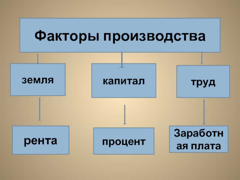 Рента фактор производства. Факторы производства земля труд. Труд земля капитал. Труд капитал фактор производства. Основные факторы производства труд земля капитал.