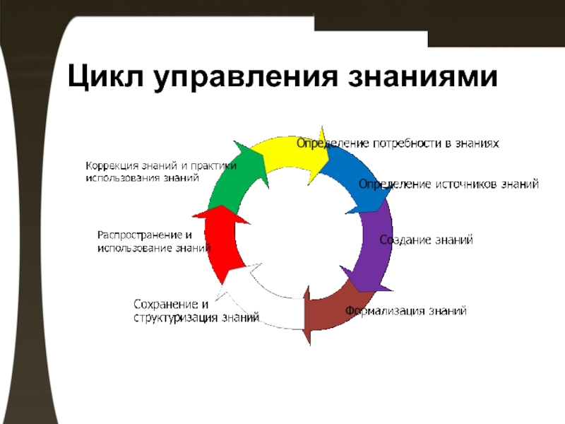 Схема цикла управления