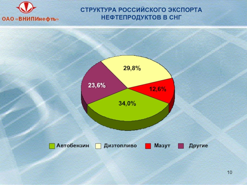 000 структура. Структура производства основных нефтепродуктов в России. Нефть СНГ. ВНИПИНЕФТЬ структура. Структура производства основных нефтепродуктов в России вопросы.