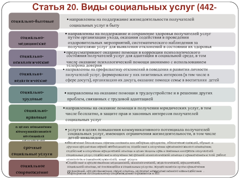 Законом для обеспечения граждан. Виды социального обслуживания. Виды социальных услуг социально бытовые. Виды и формы социальных услуг. Виды социального обслуживания населения.