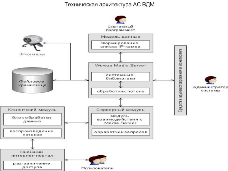 Схема технической архитектуры