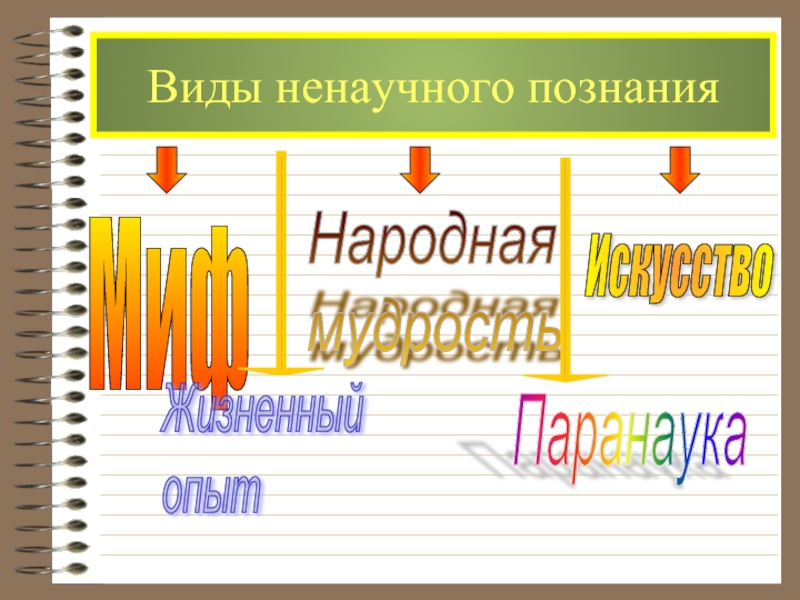 Формы ненаучного познания. Ненаучное познание презентация. Виды ненаучного познания. Ненаучное познание паранаука.