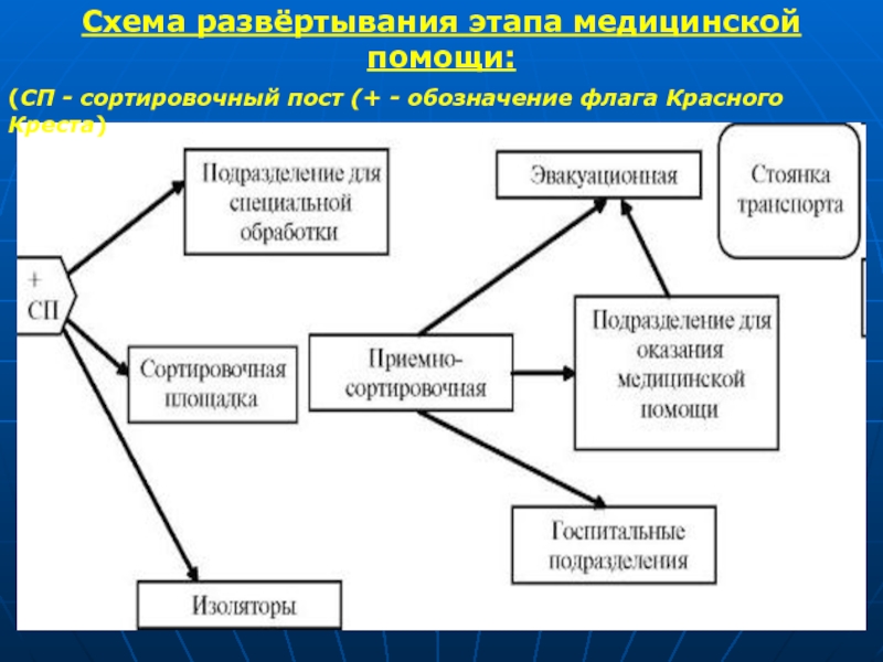 Схема этапа медицинской эвакуации