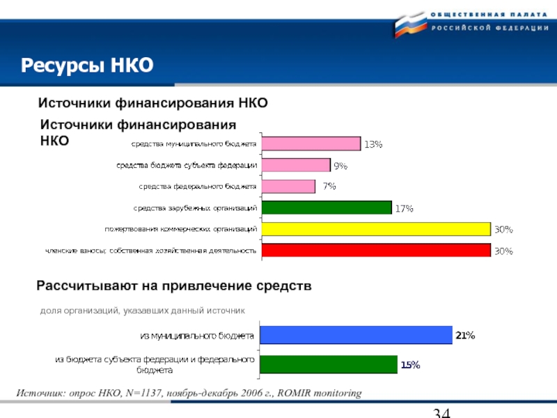 Источники финансирования некоммерческих проектов