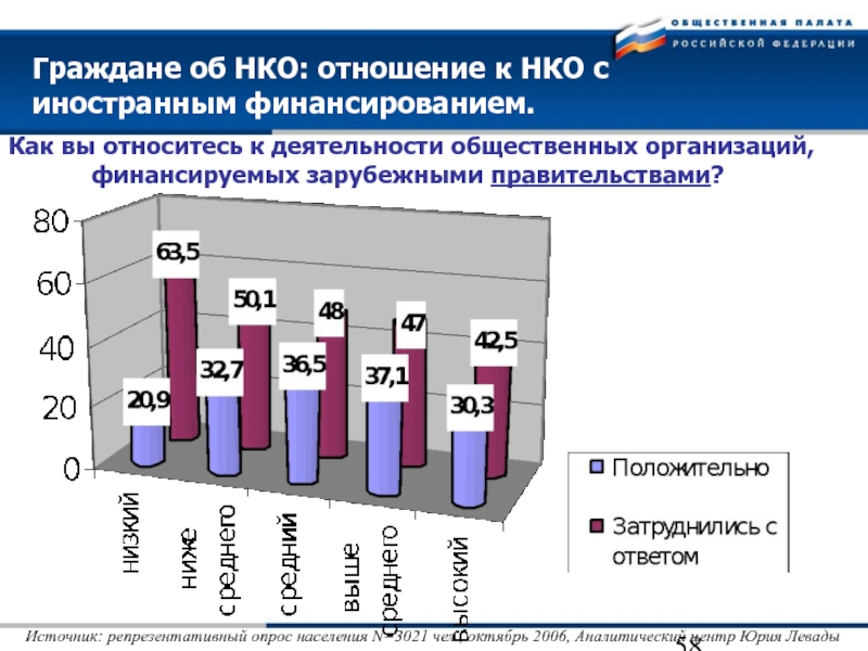 Виды опроса граждан