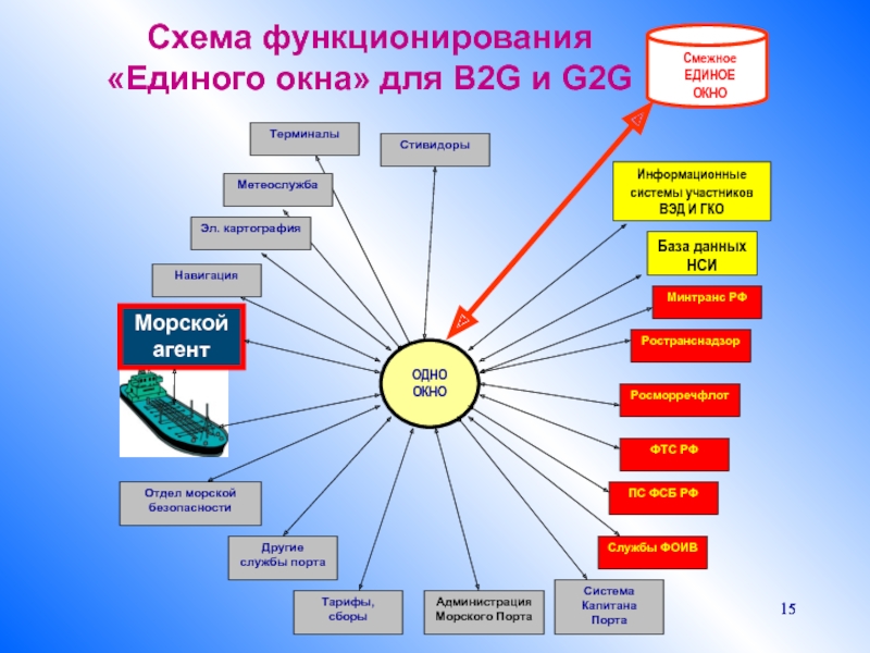 Служба единого окна. Единое окно схема. Принципиальная схема «единого окна». Система единого окна. Принцип единого окна схема.