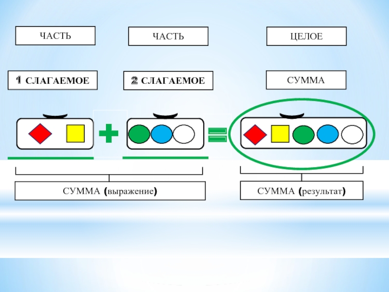 Результат суммы. Часть часть целое 1 слагаемое. Часть целое слагаемое сумма. Части выражения сумма.. 1 Слагаемое. Сумма выражение сумма результат.