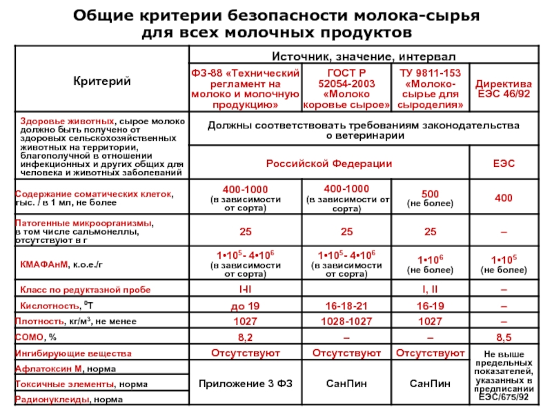 Нормы выхода продуктов переработки