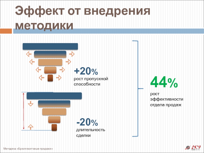 Внедрение методики. Эффект продаж. Рост пропускной способности сад. Рейн продажи методика. Доклад по итогам года эффективности отдела продаж.