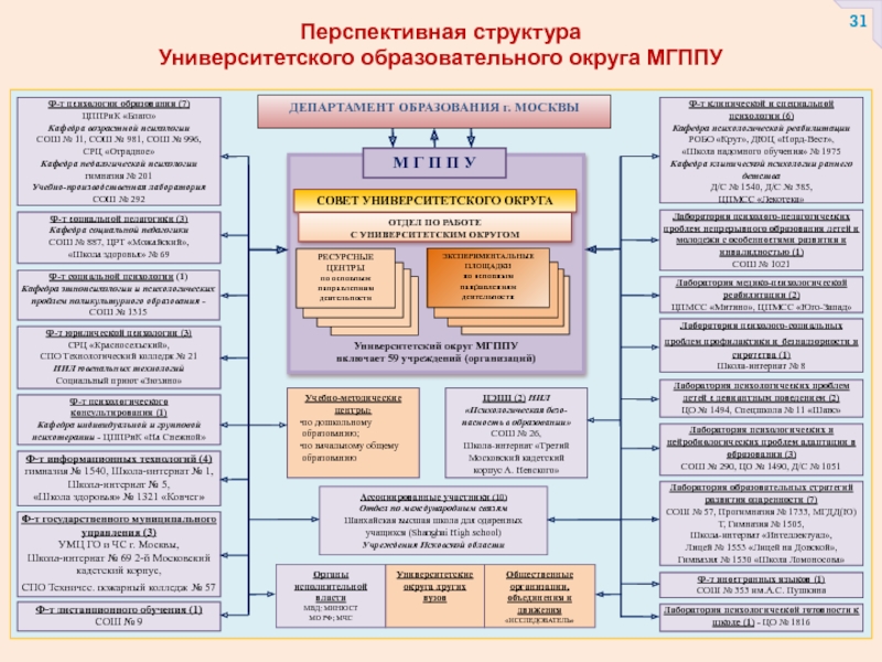 Образование округ. Структура вузовского образования. Университетская иерархия. Иерархия университетских должностей. Структура Министерства образования Москвы.