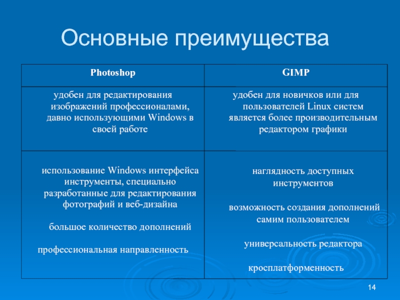 Главным преимуществом по сравнению. Преимущества и недостатки фотошопа. Достоинства и недостатки gimp. Плюсы и минусы фотошопа. Преимущества фотошопа.